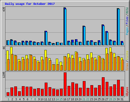 Daily usage for October 2017