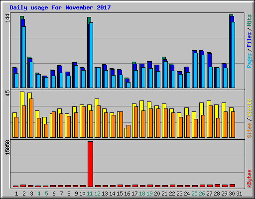 Daily usage for November 2017