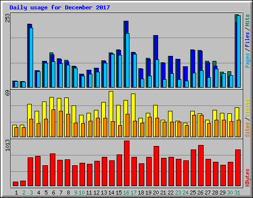 Daily usage for December 2017