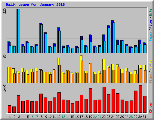 Daily usage for January 2018