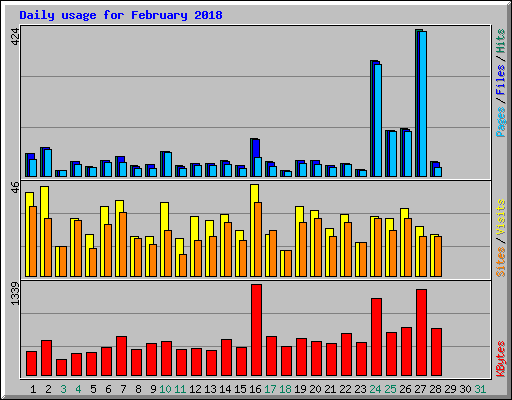 Daily usage for February 2018