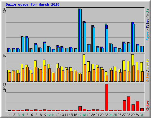 Daily usage for March 2018