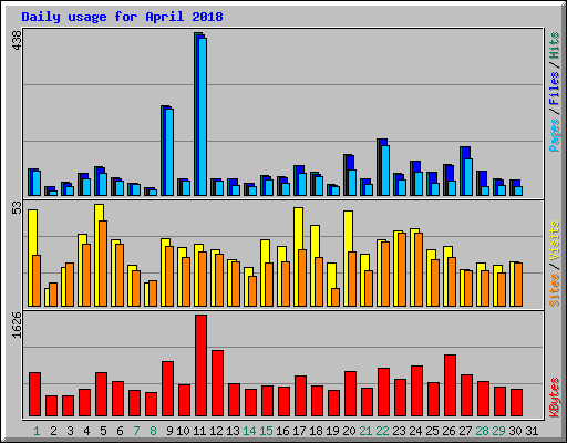 Daily usage for April 2018