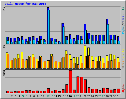 Daily usage for May 2018