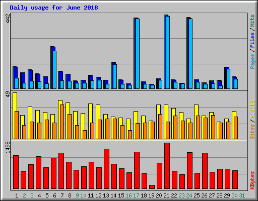 Daily usage for June 2018