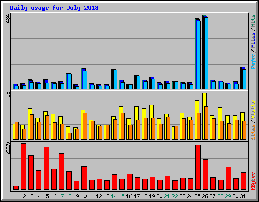 Daily usage for July 2018