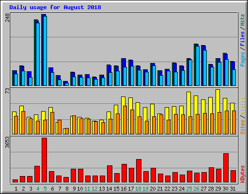 Daily usage for August 2018