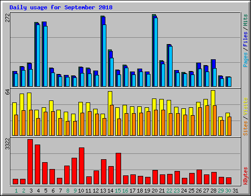 Daily usage for September 2018