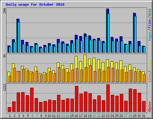 Daily usage for October 2018