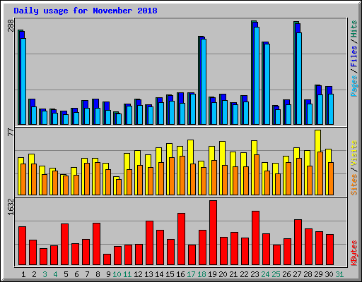 Daily usage for November 2018