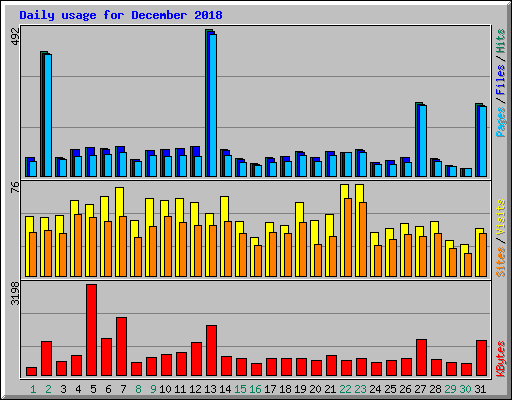 Daily usage for December 2018