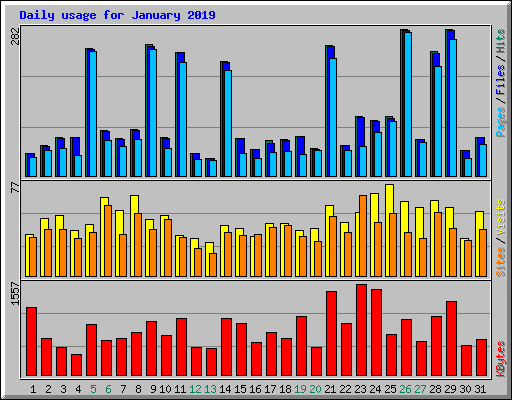 Daily usage for January 2019