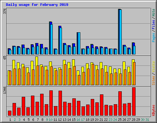 Daily usage for February 2019