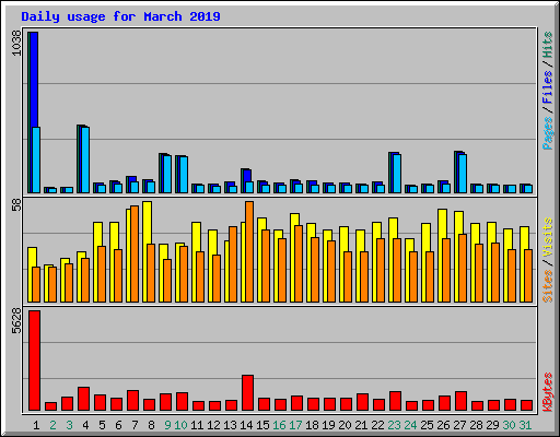 Daily usage for March 2019