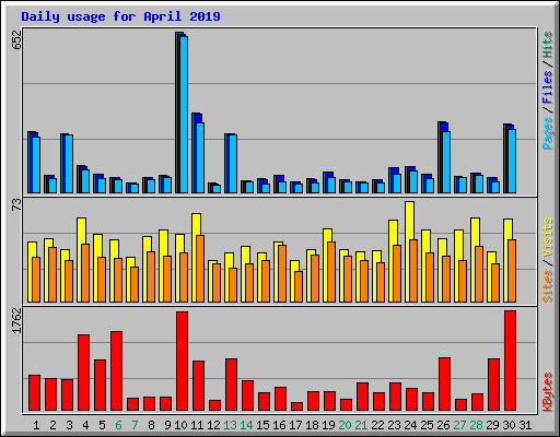 Daily usage for April 2019