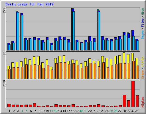 Daily usage for May 2019