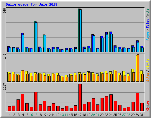 Daily usage for July 2019