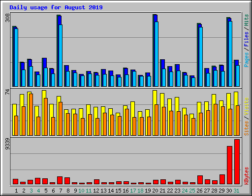 Daily usage for August 2019