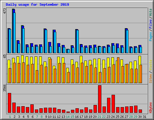 Daily usage for September 2019