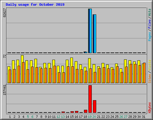 Daily usage for October 2019