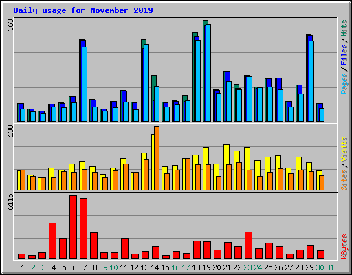 Daily usage for November 2019
