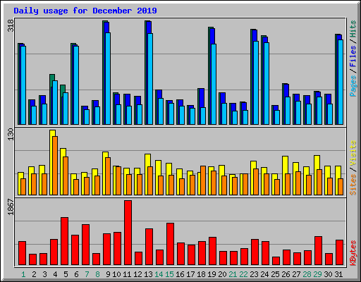 Daily usage for December 2019