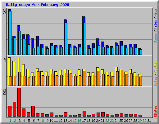 Daily usage for February 2020