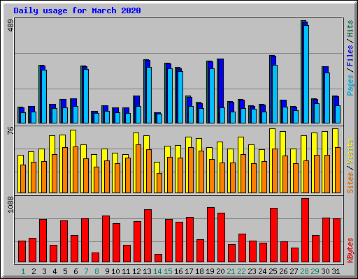 Daily usage for March 2020