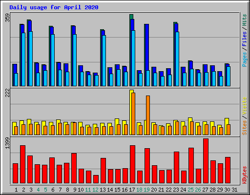 Daily usage for April 2020