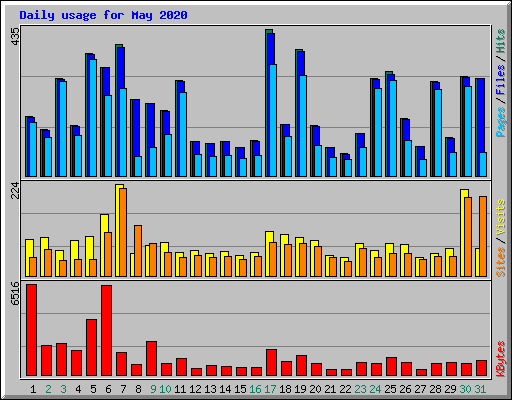 Daily usage for May 2020