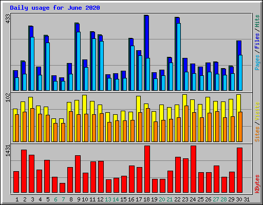 Daily usage for June 2020