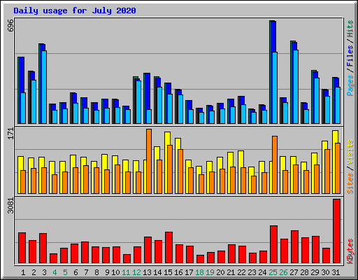 Daily usage for July 2020