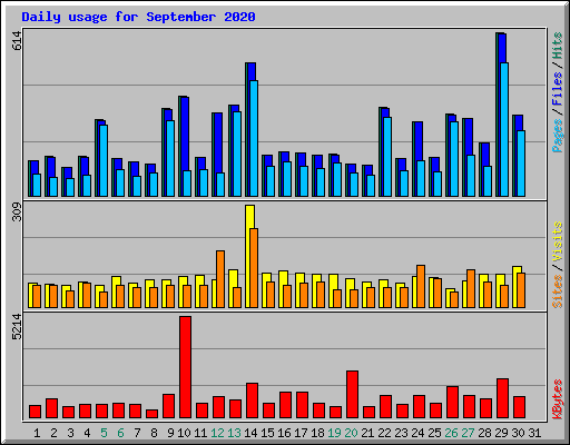 Daily usage for September 2020