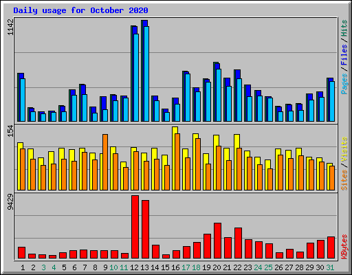 Daily usage for October 2020