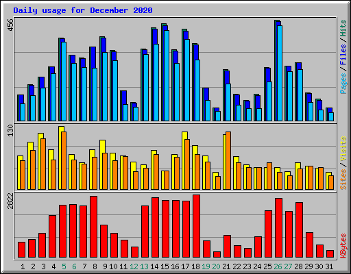 Daily usage for December 2020