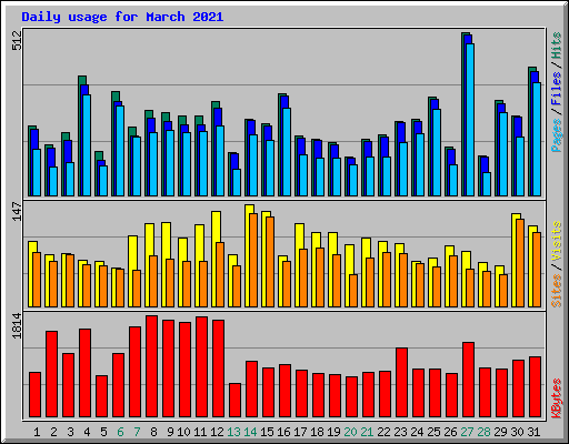 Daily usage for March 2021