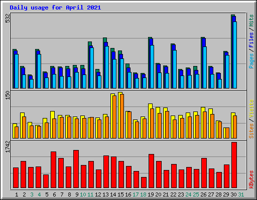 Daily usage for April 2021