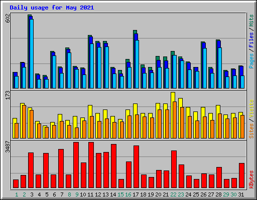 Daily usage for May 2021