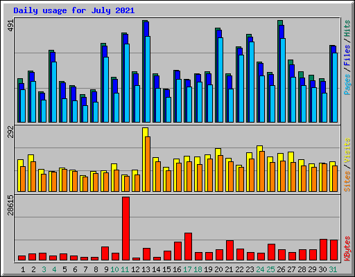 Daily usage for July 2021