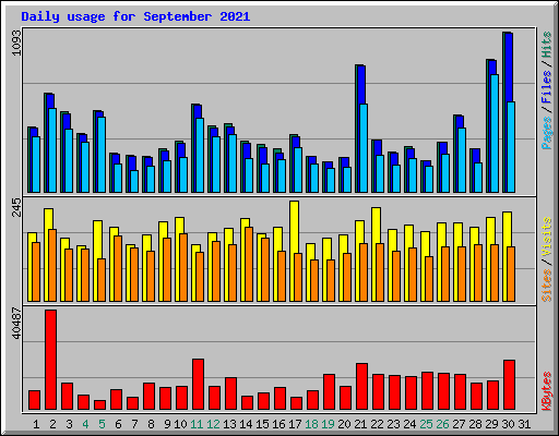 Daily usage for September 2021