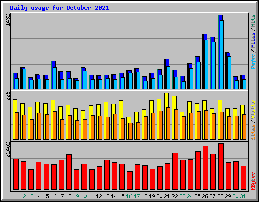 Daily usage for October 2021