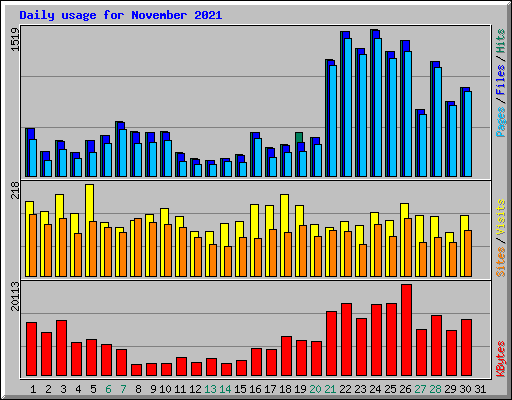 Daily usage for November 2021