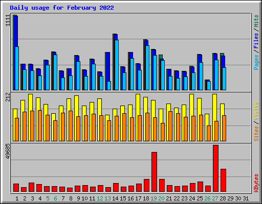 Daily usage for February 2022