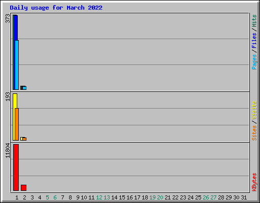 Daily usage for March 2022