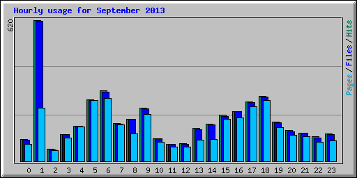 Hourly usage for September 2013