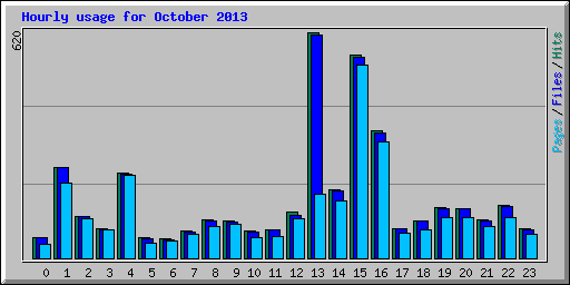 Hourly usage for October 2013