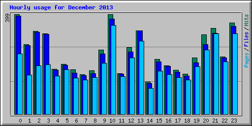 Hourly usage for December 2013