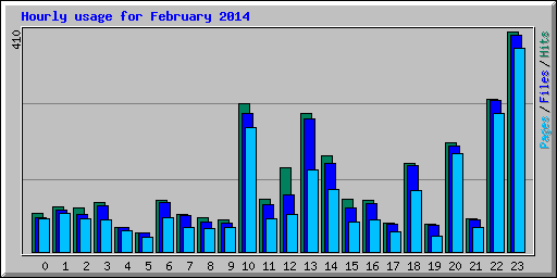 Hourly usage for February 2014