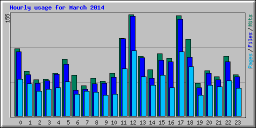 Hourly usage for March 2014