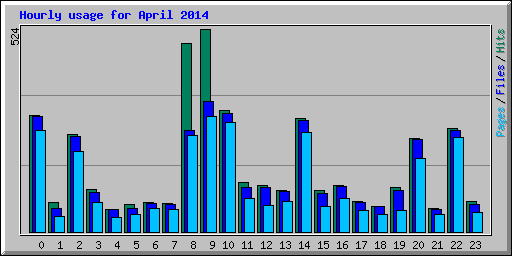 Hourly usage for April 2014